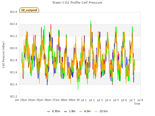 plot of Tower CO2 Profile Cell Pressure