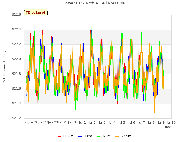 plot of Tower CO2 Profile Cell Pressure