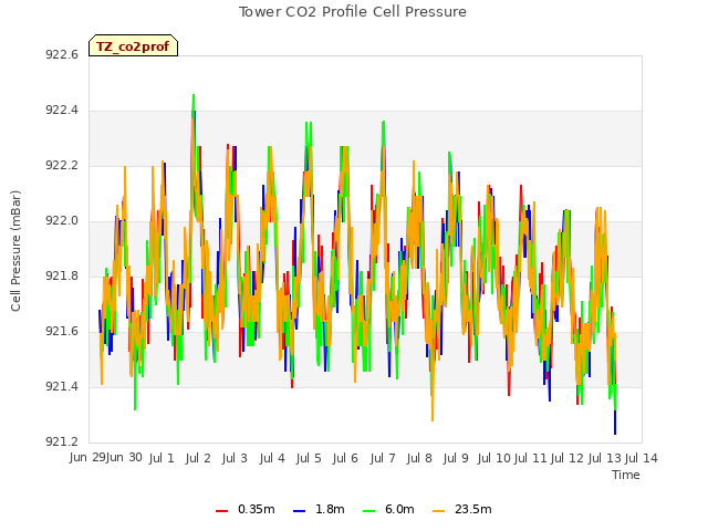 plot of Tower CO2 Profile Cell Pressure