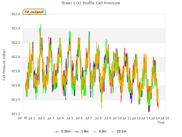 plot of Tower CO2 Profile Cell Pressure