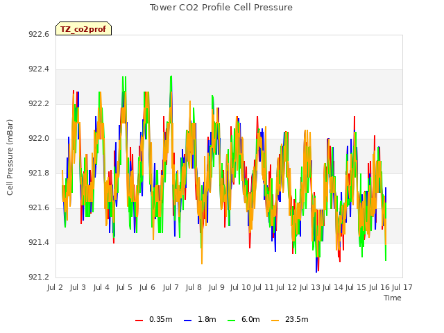 plot of Tower CO2 Profile Cell Pressure