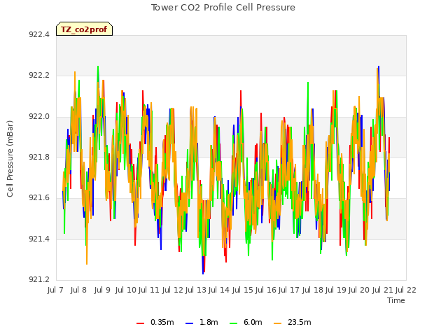 plot of Tower CO2 Profile Cell Pressure