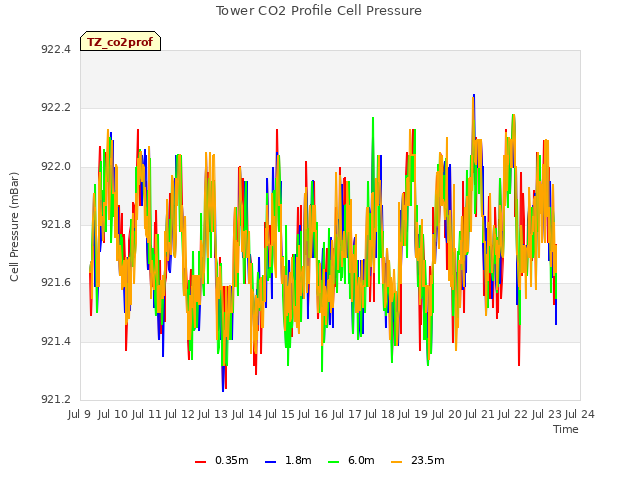 plot of Tower CO2 Profile Cell Pressure