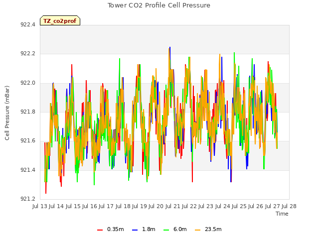 plot of Tower CO2 Profile Cell Pressure