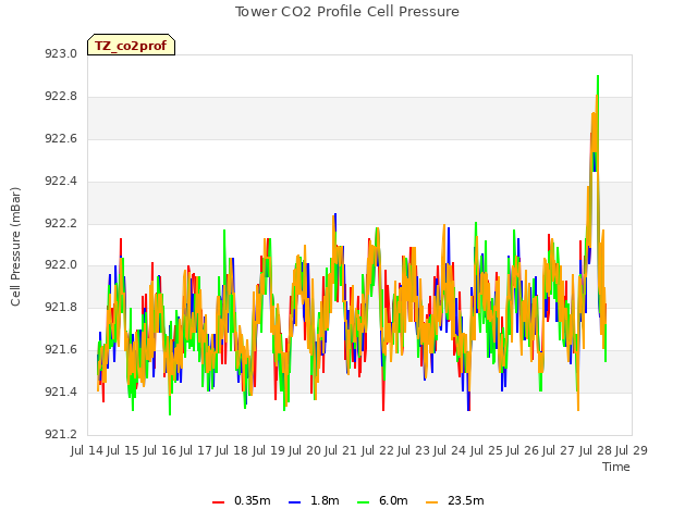 plot of Tower CO2 Profile Cell Pressure