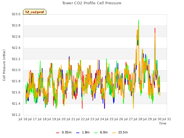 plot of Tower CO2 Profile Cell Pressure