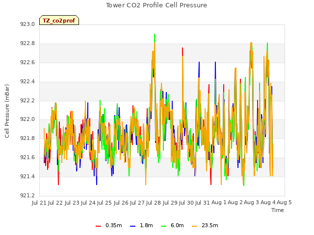 plot of Tower CO2 Profile Cell Pressure