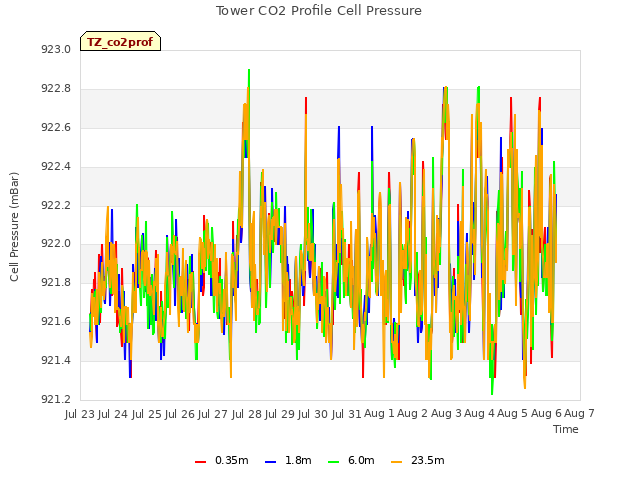 plot of Tower CO2 Profile Cell Pressure