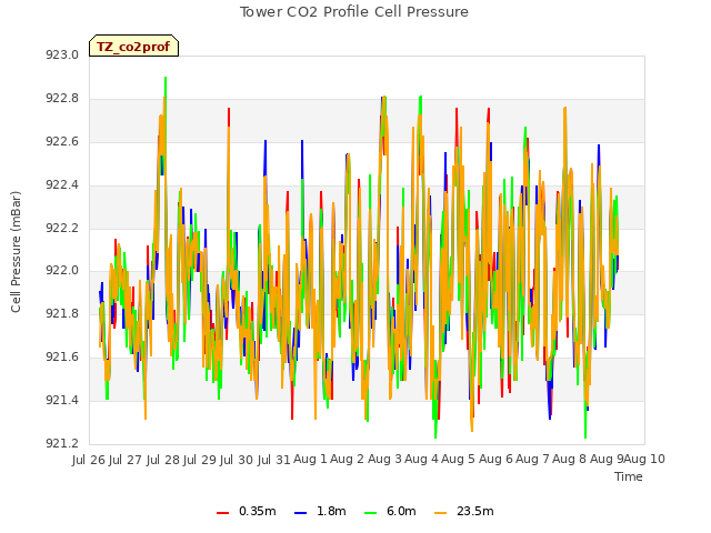 plot of Tower CO2 Profile Cell Pressure