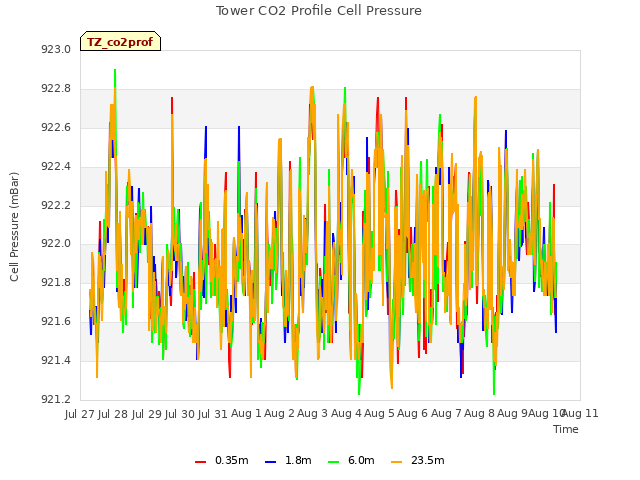 plot of Tower CO2 Profile Cell Pressure