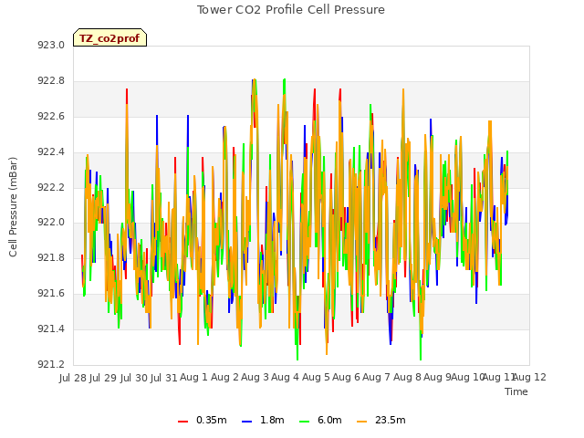 plot of Tower CO2 Profile Cell Pressure