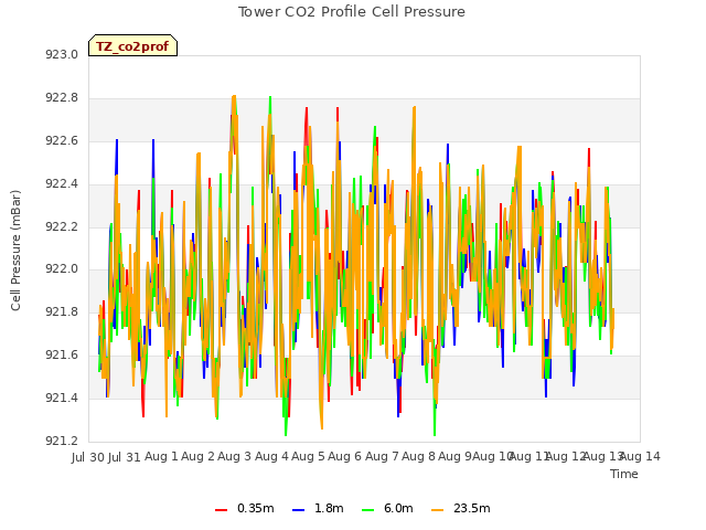 plot of Tower CO2 Profile Cell Pressure