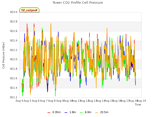 plot of Tower CO2 Profile Cell Pressure