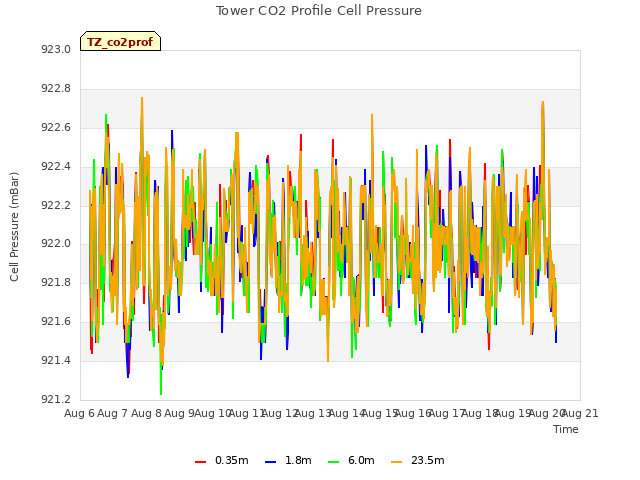 plot of Tower CO2 Profile Cell Pressure