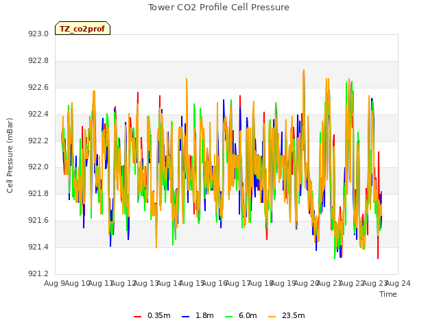 plot of Tower CO2 Profile Cell Pressure