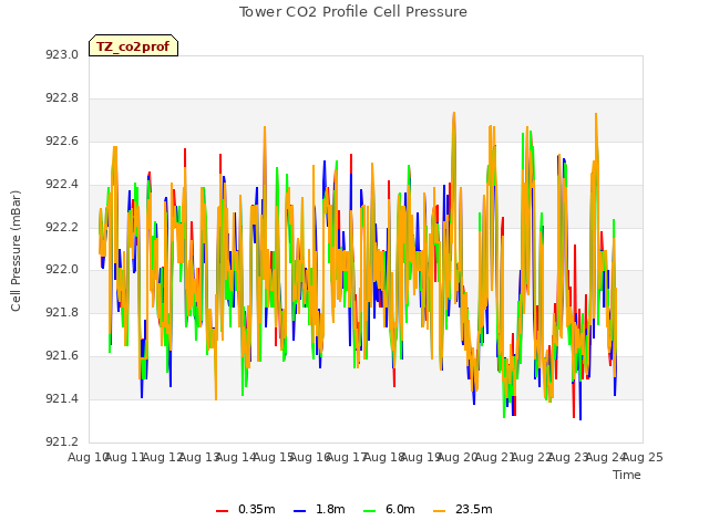 plot of Tower CO2 Profile Cell Pressure