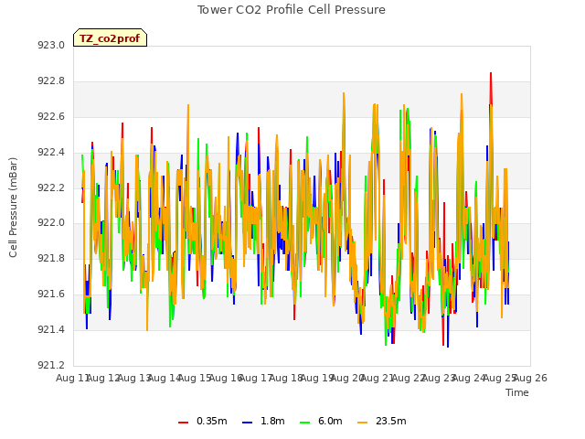 plot of Tower CO2 Profile Cell Pressure