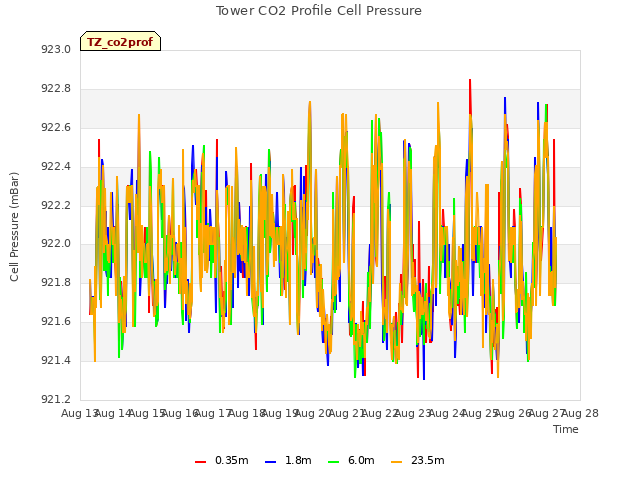 plot of Tower CO2 Profile Cell Pressure