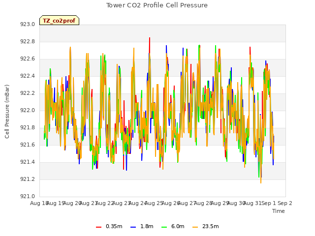 plot of Tower CO2 Profile Cell Pressure