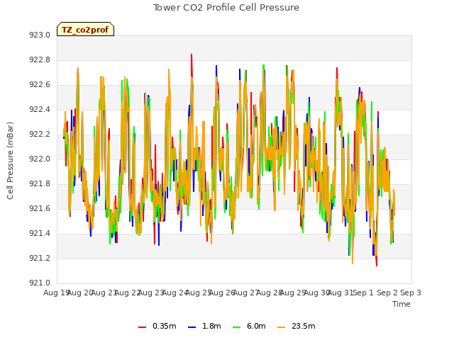 plot of Tower CO2 Profile Cell Pressure