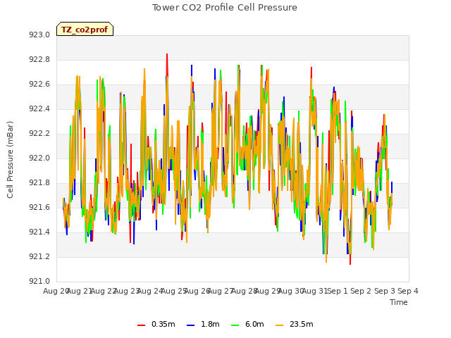 plot of Tower CO2 Profile Cell Pressure