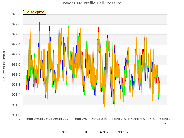 plot of Tower CO2 Profile Cell Pressure