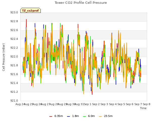 plot of Tower CO2 Profile Cell Pressure