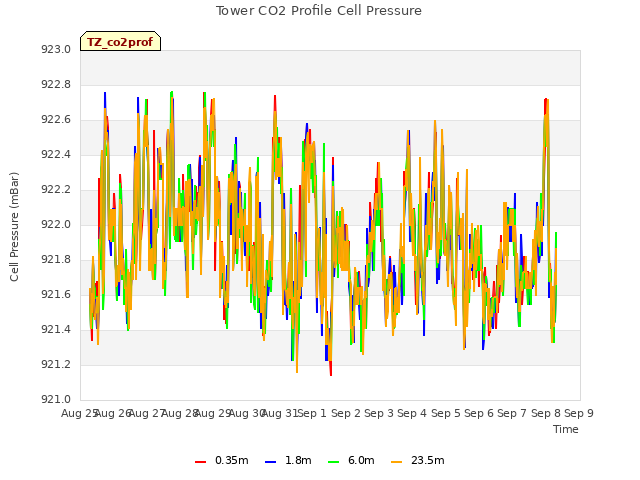 plot of Tower CO2 Profile Cell Pressure