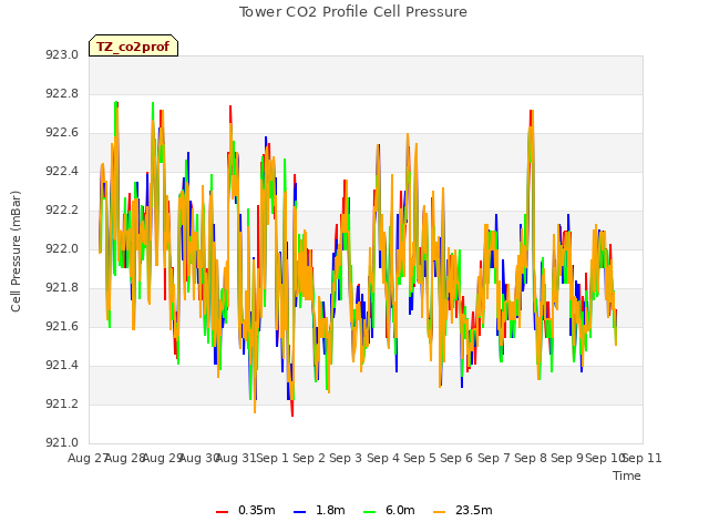 plot of Tower CO2 Profile Cell Pressure