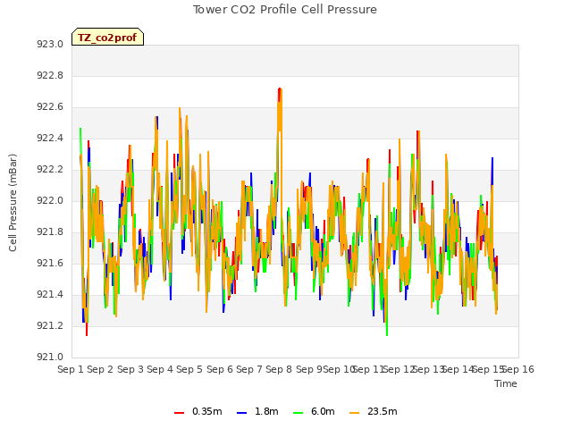 plot of Tower CO2 Profile Cell Pressure