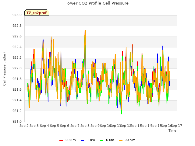 plot of Tower CO2 Profile Cell Pressure