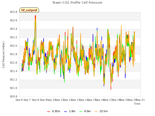 plot of Tower CO2 Profile Cell Pressure