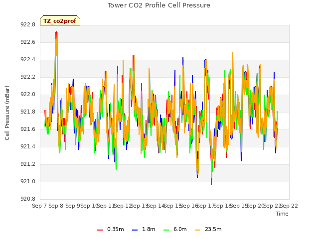 plot of Tower CO2 Profile Cell Pressure