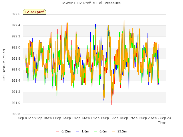 plot of Tower CO2 Profile Cell Pressure