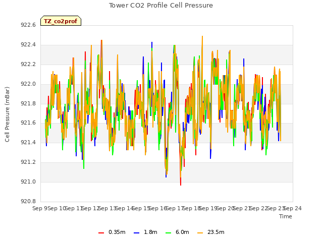 plot of Tower CO2 Profile Cell Pressure