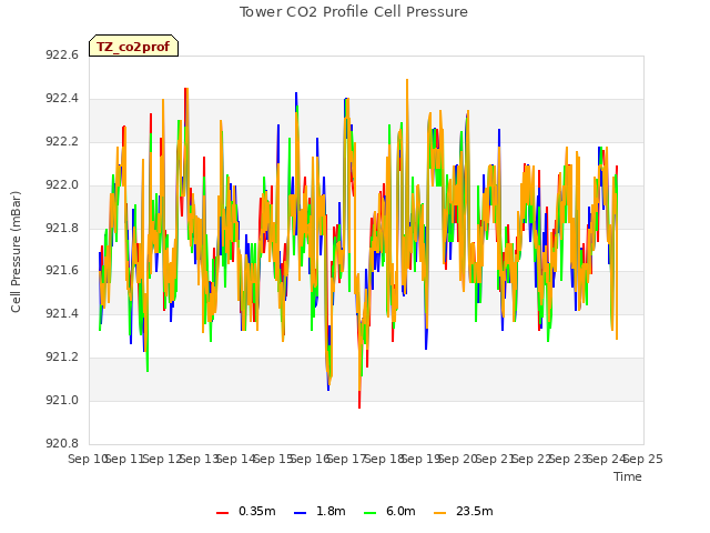 plot of Tower CO2 Profile Cell Pressure