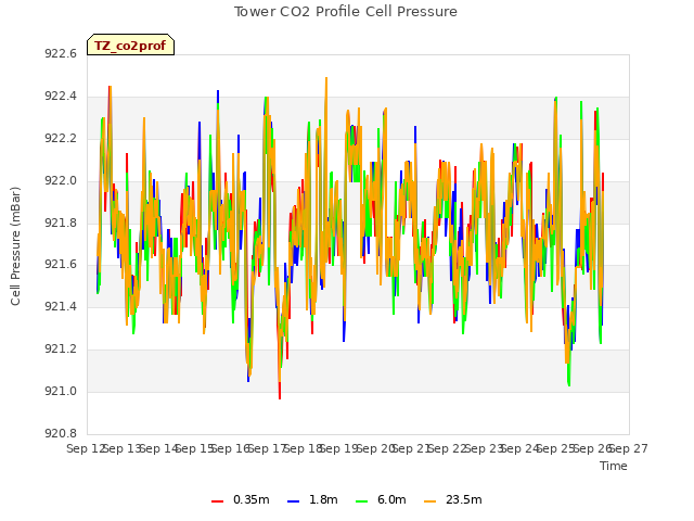 plot of Tower CO2 Profile Cell Pressure