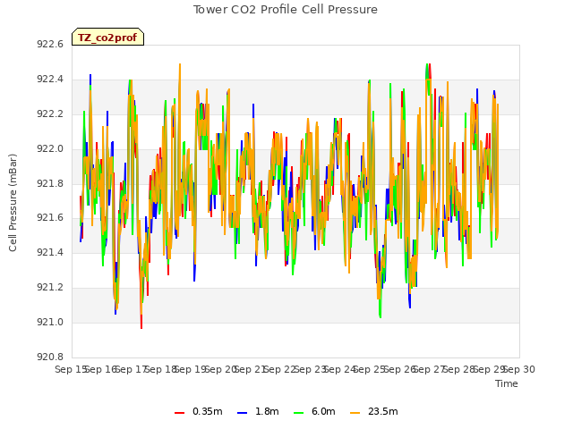 plot of Tower CO2 Profile Cell Pressure