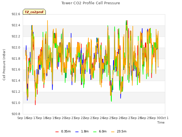 plot of Tower CO2 Profile Cell Pressure