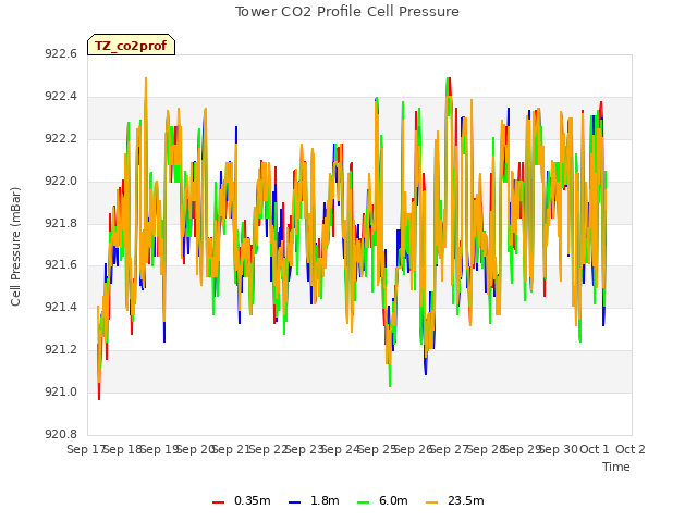 plot of Tower CO2 Profile Cell Pressure