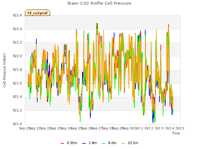 plot of Tower CO2 Profile Cell Pressure