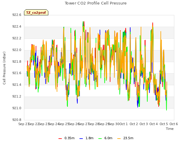 plot of Tower CO2 Profile Cell Pressure