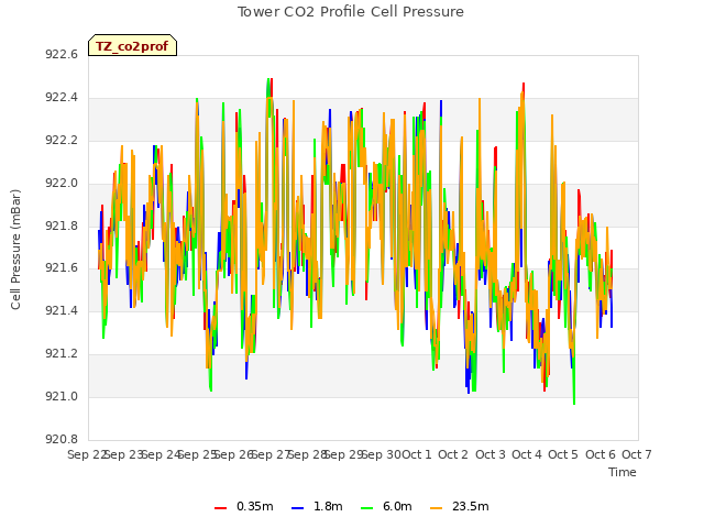 plot of Tower CO2 Profile Cell Pressure