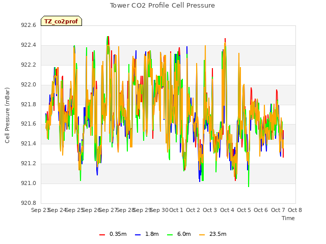 plot of Tower CO2 Profile Cell Pressure