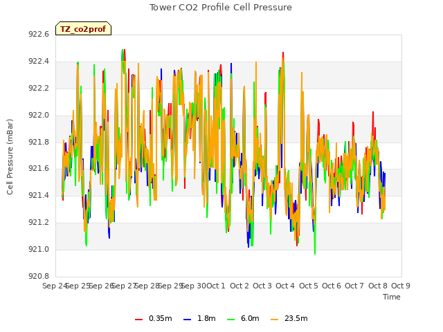 plot of Tower CO2 Profile Cell Pressure