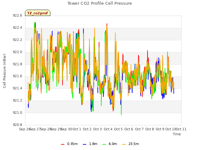 plot of Tower CO2 Profile Cell Pressure