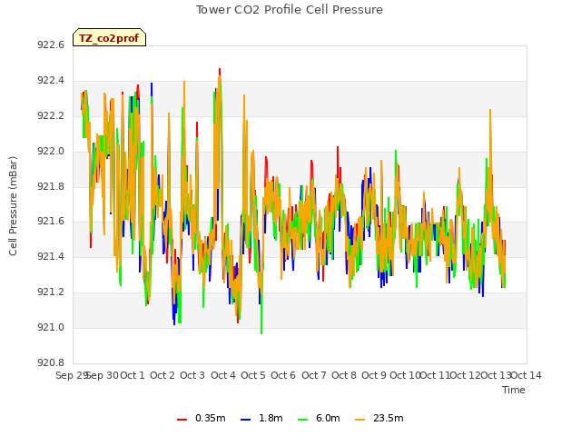 plot of Tower CO2 Profile Cell Pressure