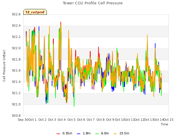 plot of Tower CO2 Profile Cell Pressure