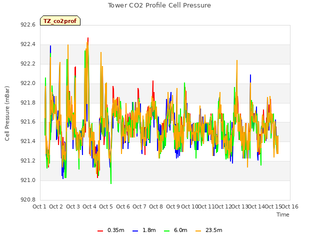 plot of Tower CO2 Profile Cell Pressure