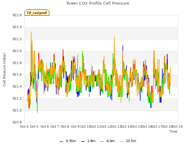 plot of Tower CO2 Profile Cell Pressure